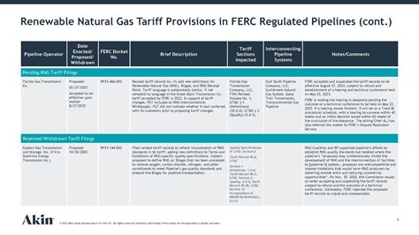 Renewable Natural Gas Pipelines Ferc And Tariffs Akin Gump Strauss