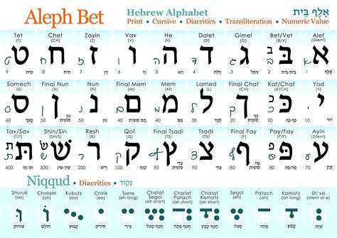 Hebrew Alphabet Poster Print And Cursive Uv Protected Study Sheet