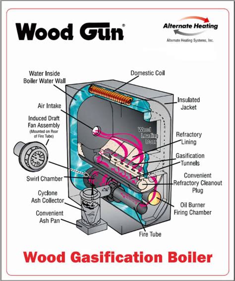 Plans For Wood Gasification Boiler How To Build A Amazing Diy Woodworking Projects Wood Work