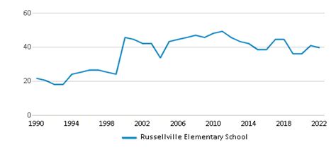 Russellville Elementary School Ranked Top 50 For 2024 Russellville Al