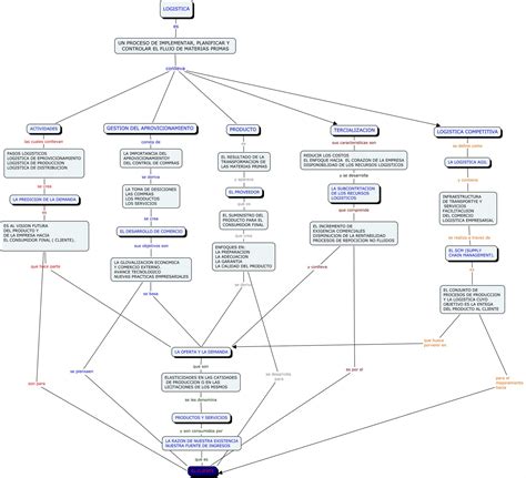 Logistica Empresarial Mapa Conceptual De La Logistica My XXX Hot Girl