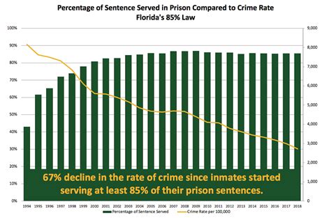 Florida Crime Rate Drops For Record 49th Year