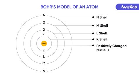 Bohr S Model Of Atom Postulate And It S Limitations Teachoo