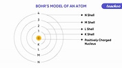 Bohr's Model of Atom - Postulate and it's limitations - Teachoo
