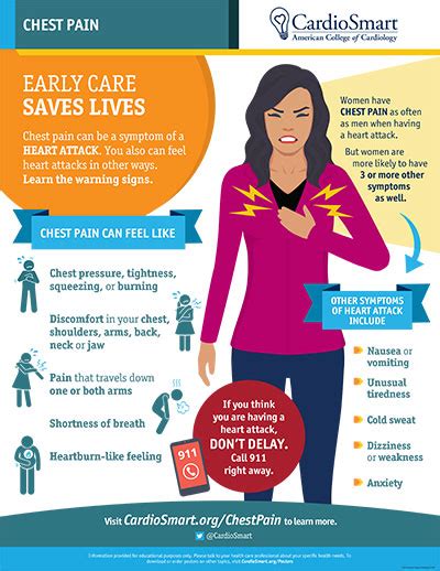Chest Pain Infographic Cardiosmart American College Of Cardiology