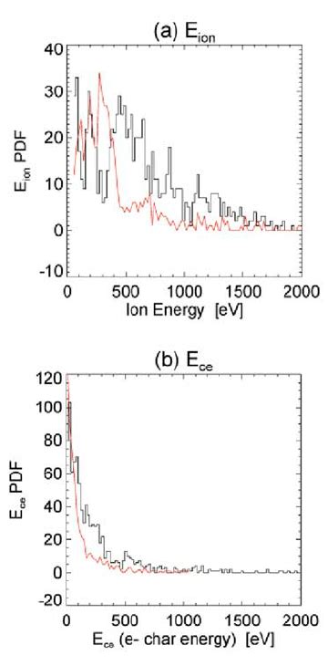 A Histograms Of Ion Energies Ev Comprising Ion Drift Energy Along