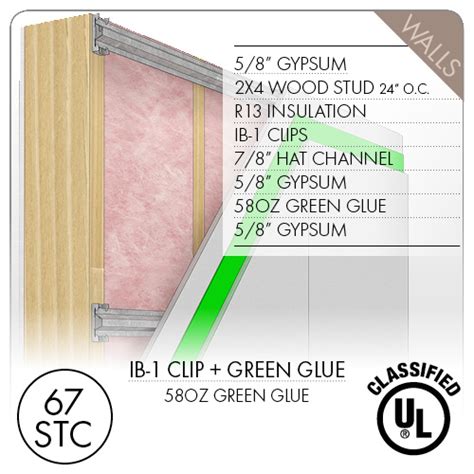 Understanding Stc And Stc Ratings Soundproofing Company