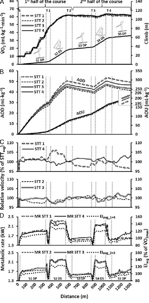 Figure 1 From Metabolic Responses And Pacing Strategies During