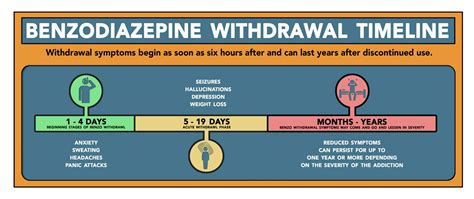 Benzodiazepine Withdrawal Timeline Symptoms And Treatment