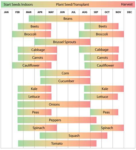 It divides the world into zones with the same average minimum. Tennessee: Vegetable Planting Calendar - Urban Farmer Seeds