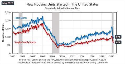 Housing Starts Struggle To Regain Their Footing In May Strata