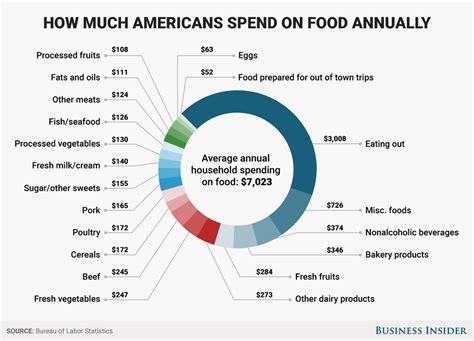A Close Look At Americans Food Budget Shows An Obvious Place To Save Money