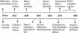 Century Timeline