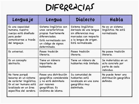 Aprender De Los Errores Diferencias Entre Lenguaje Lengua Dialecto