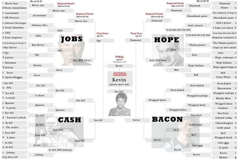 This Is What A Perfect March Madness Bracket Looked Like 10 Years Ago