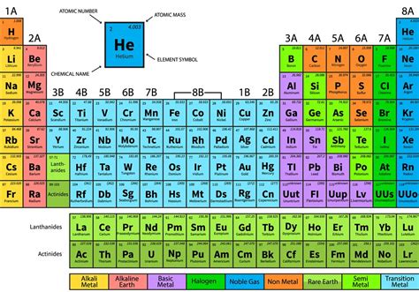 Tabel Periodik Unsur Kimia Pengertian And Cara Membaca Guru Belajarku