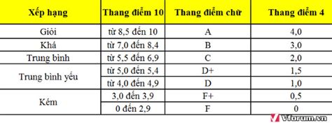 Cách Tính điểm Theo Tin Chỉ đại Học