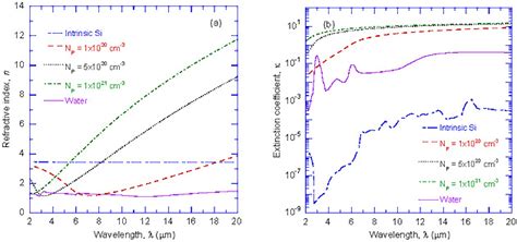 Optical Constants Of Water Intrinsic Silicon And Highly Doped