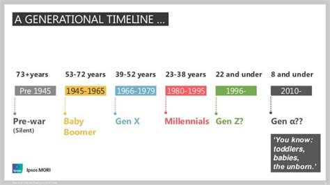 Generation Z Timeline