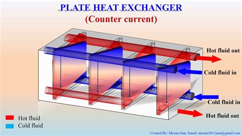 Plate Heat Exchanger Process Animation Co Current Vs Counter Current