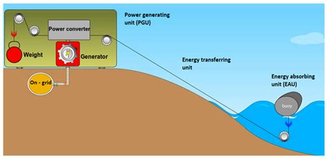 Wave Energy Diagram