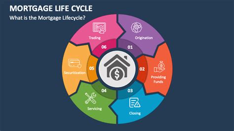 Mortgage Life Cycle Powerpoint Presentation Slides Ppt Template
