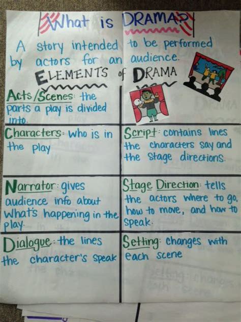 Anchor Chart For Teaching Drama Genre School Stuff