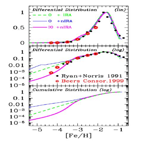 Metallicity Distribution For The Halo Stars Upper Panel Observed And