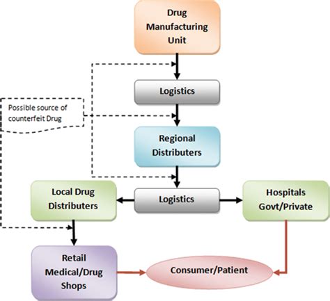 Types Of Drug Distribution System Printable Templates Free