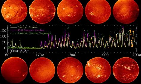 What Is The Sunspot Cycle