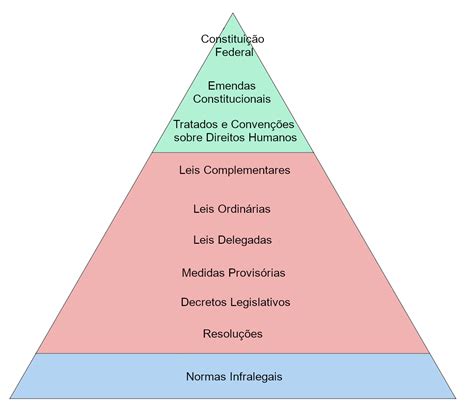 Pirâmide De Kelsen Hierarquia Das Normas