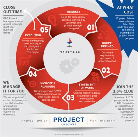 Construction Project Life Cycle Phases In Life Cycle