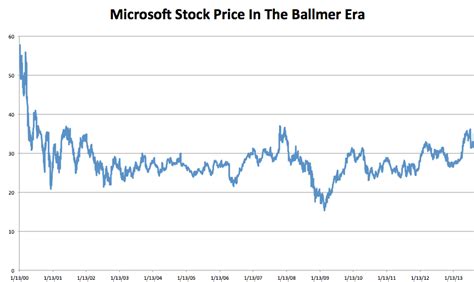 What is microsoft stock price doing today? Ballmer Era Stock Price - Business Insider