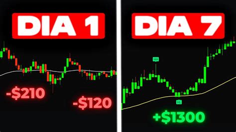 🤑dobla Tu Cuenta De Trading En 7 Días Con Ésta Estrategia De Scalping 100 Winrate🤑 Youtube