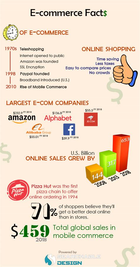 Searchable Design E Commerce Facts Infographic