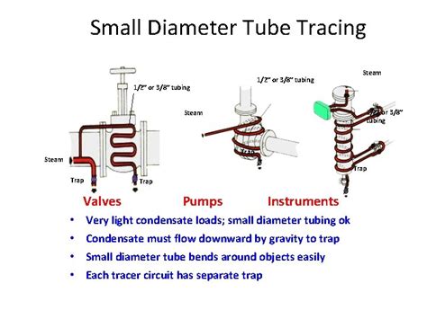 Tracer Applications 1 Typical Steam Tracing Piping Steam