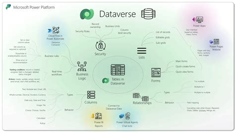 ¿qué Es El Microsoft Dataverse