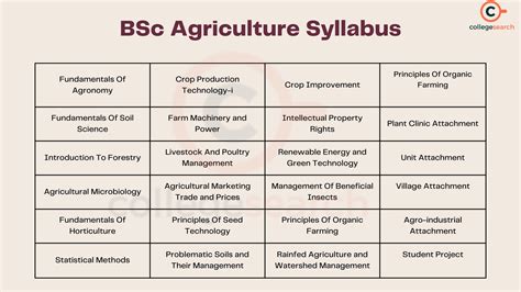 Agricultural Science Paper Syllabus Kora Shaina