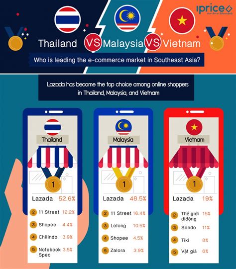 thailand vs vietnam vs malaysia who is leading the e commerce market in southeast asia