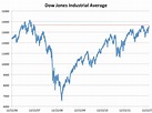 Dow Jones Rises Past Highest Closing Level Since 2007 | Business Insider