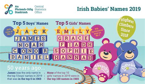 Here Are The Most Popular Irish Baby Names In 2019