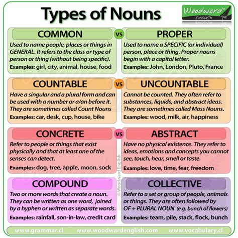 Noun Types In English Grammar ️ ️ ️ Ittt