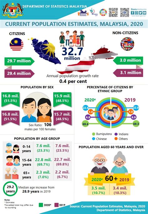 Department Of Statistics Malaysia Official Portal Population Growth