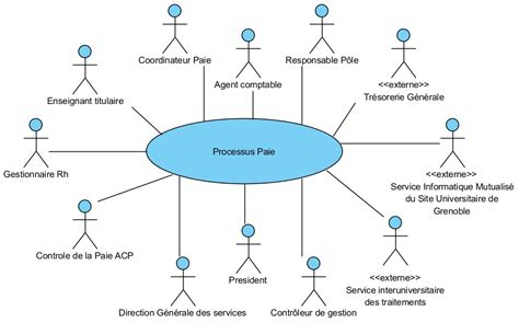 Cartographie Des Acteurs Du Processus De Gestion De La Paie Lissue