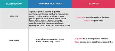 Quais são os TIPOS de PRONOMES Tabela com Todos e Exemplos