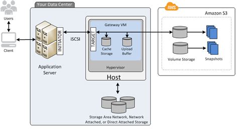 Aws S3 Storage Gateway Revisited Part 1 Dzone Cloud