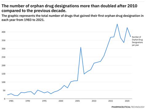 Rare Disease Spotlight Tracing The Rise Of Orphan Drug Designations