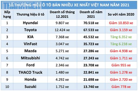 Người Việt mua sắm 410 000 ô tô trong năm 2021 xe Hàn ngày càng được