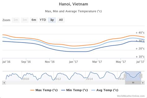 🥇 Weather In Vietnam And What To Prepare Northern Vietnam