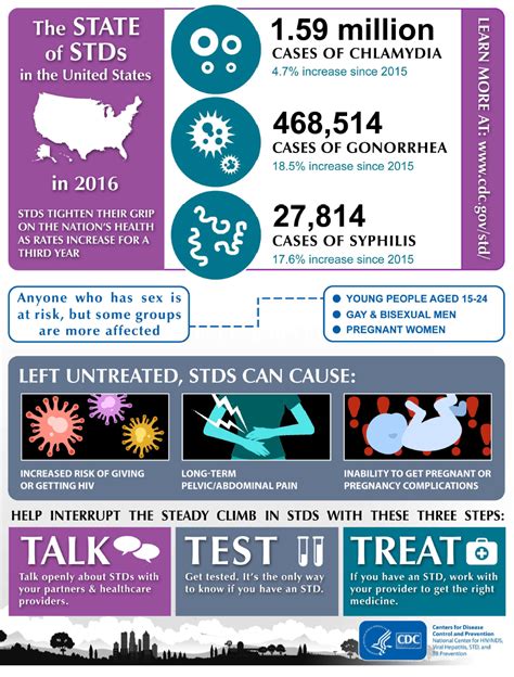This New Infographic Breaks Down The State Of Stds In The United States The Dangers Of